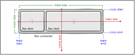 diagrama do flexbox